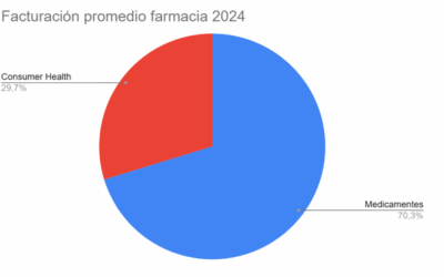 Facturación Anual de las Farmacias en España en 2024