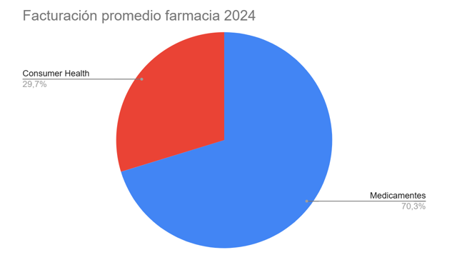 Facturación Anual de las Farmacias en España en 2024